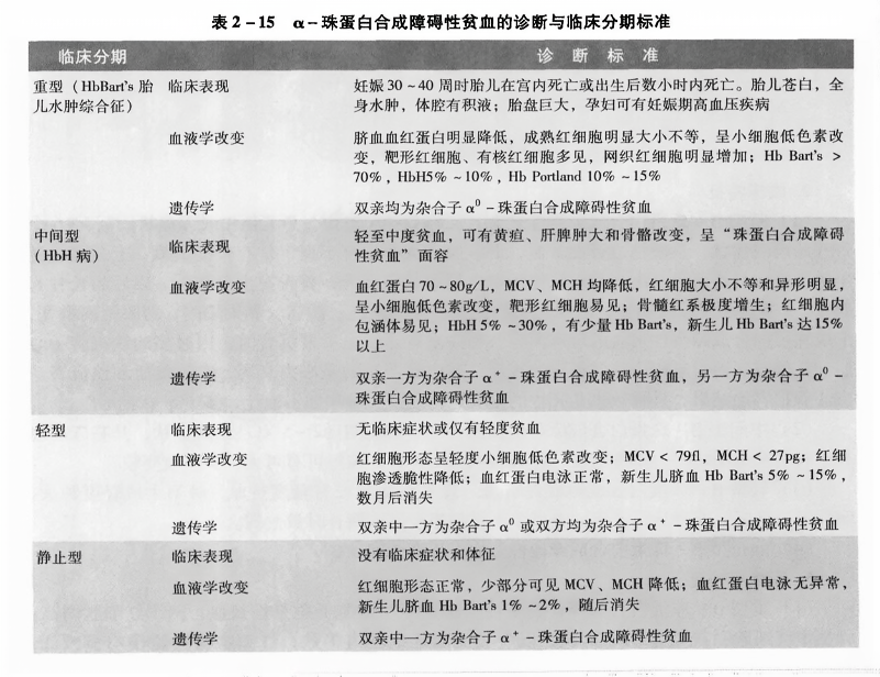 贫血分级标准的最新解读与临床应用